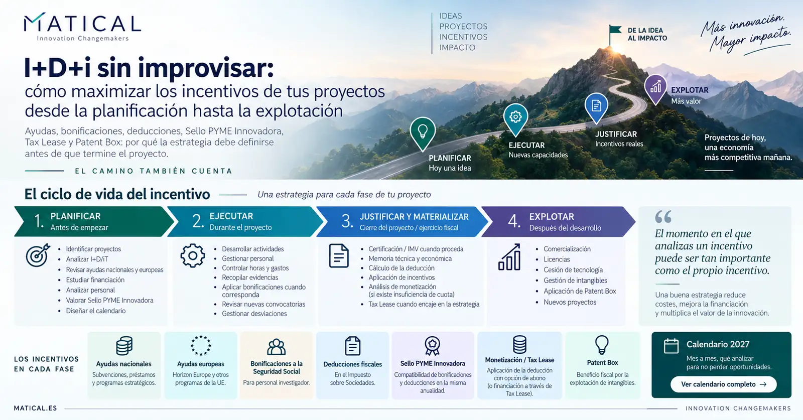 Infografía de Matical sobre el ciclo de vida del incentivo I+D+i: planificar, ejecutar, justificar y explotar, con ayudas, bonificaciones, deducciones, sello Pyme Innovadora, Tax Lease y Patent Box