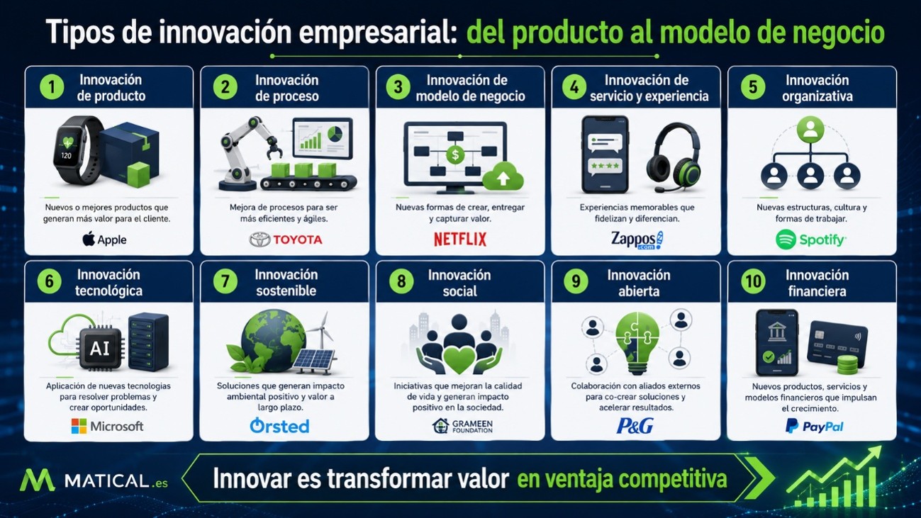 Tipos De Innovación