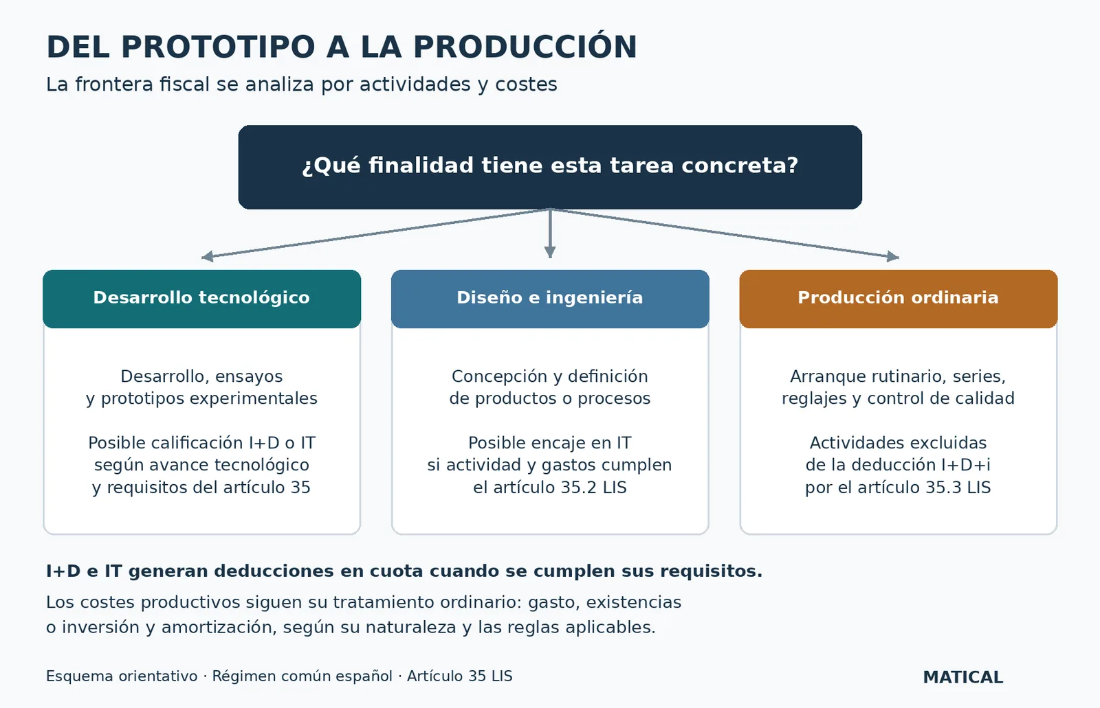 Esquema de Matical sobre la frontera fiscal entre desarrollo tecnológico, diseño e ingeniería y producción ordinaria según el artículo 35 de la Ley del Impuesto sobre Sociedades