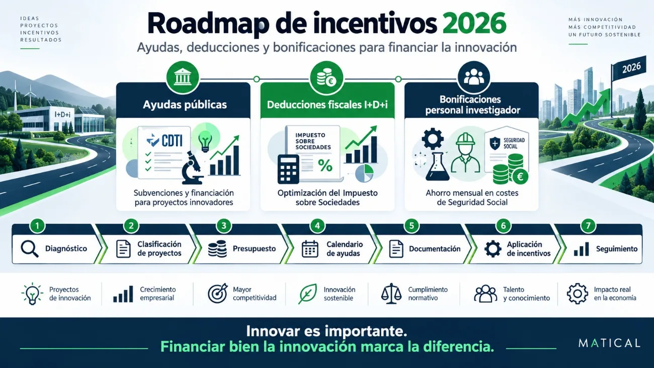 Infografía de Matical con el roadmap de incentivos 2026: ayudas públicas, deducciones fiscales por I+D+i y bonificaciones por personal investigador, y las siete fases desde el diagnóstico hasta el seguimiento