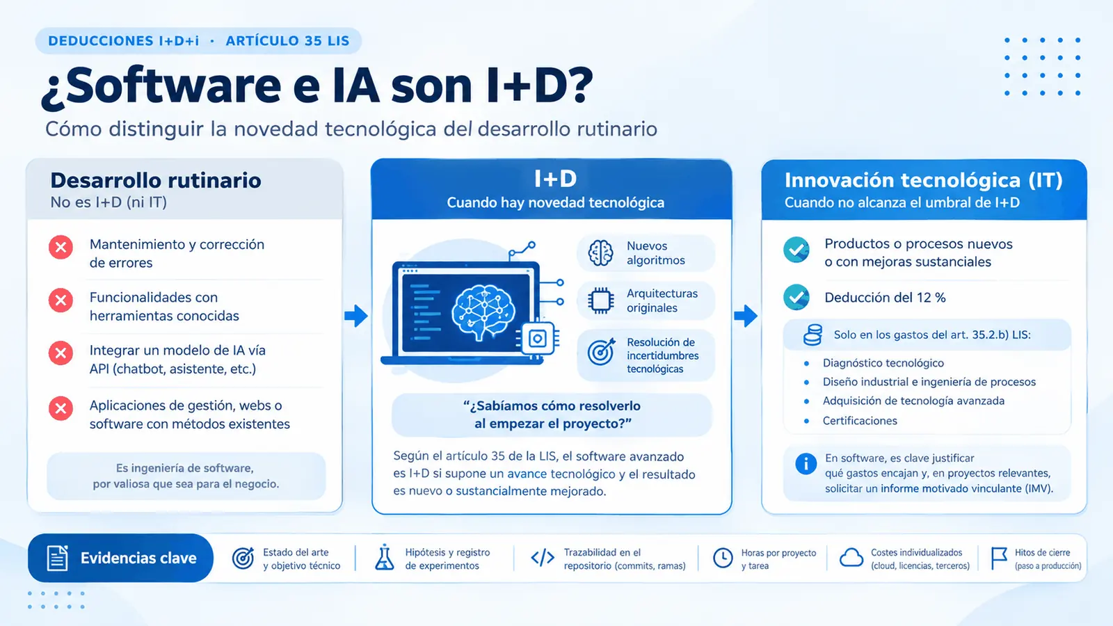 Esquema de Matical que distingue el desarrollo rutinario de software de la I+D por novedad tecnológica y de la innovación tecnológica con deducción del 12 %, con las evidencias clave de cada proyecto